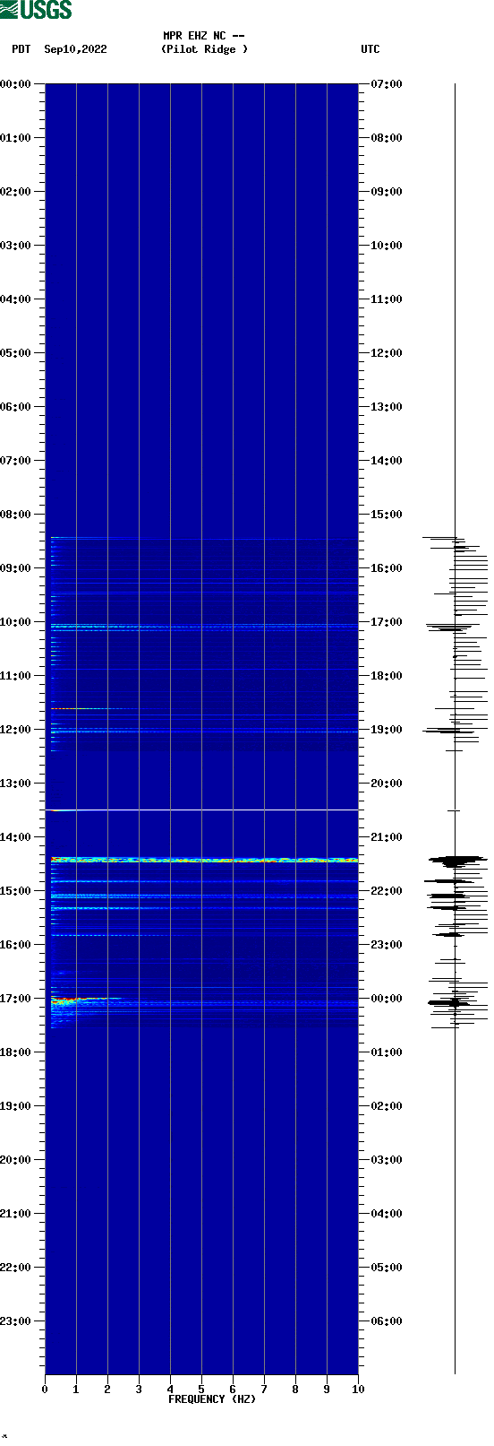 spectrogram plot