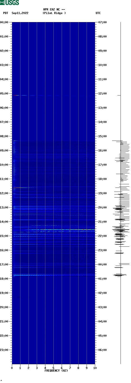 spectrogram plot