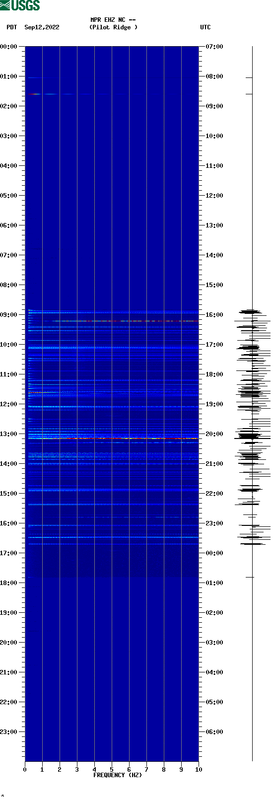 spectrogram plot