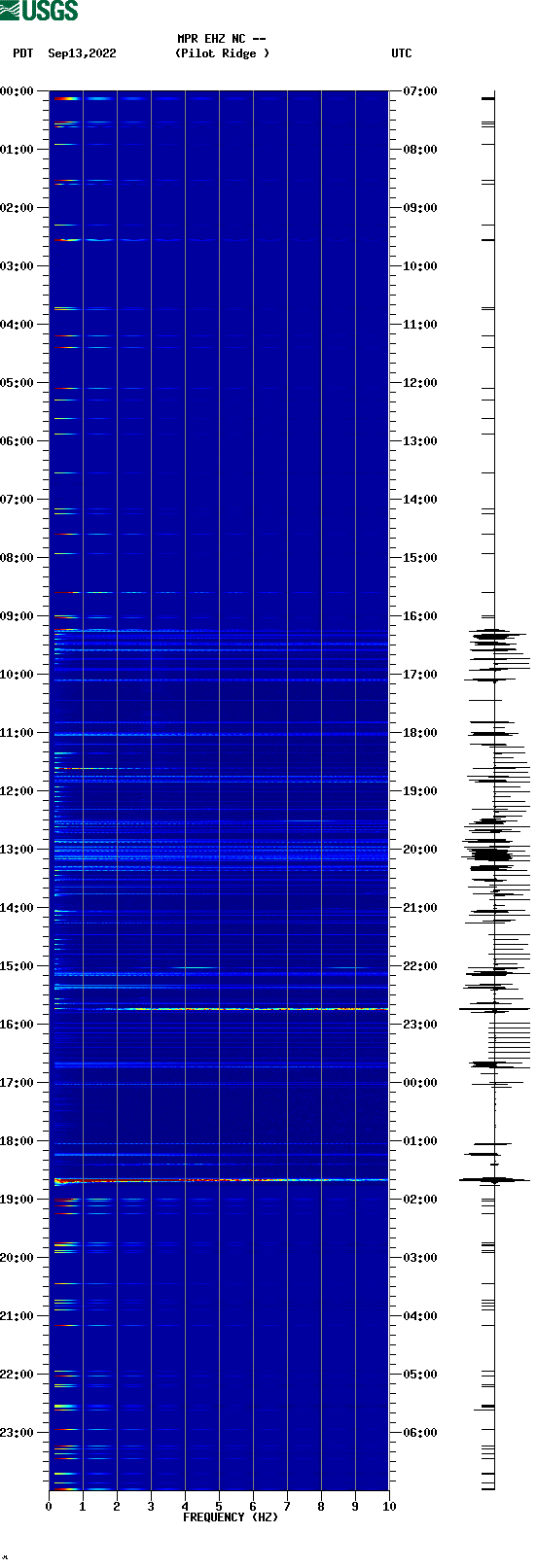 spectrogram plot