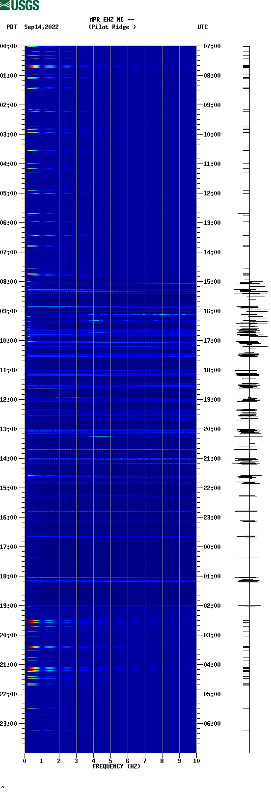spectrogram plot