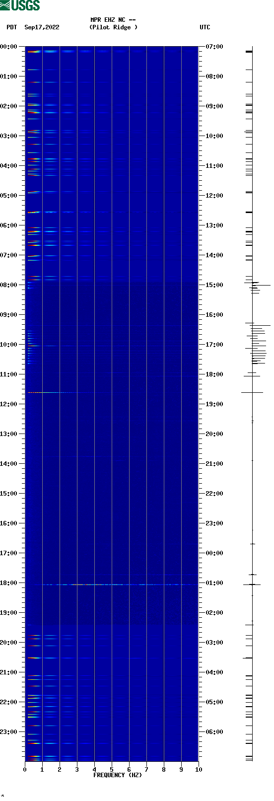 spectrogram plot
