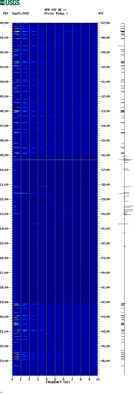 spectrogram plot