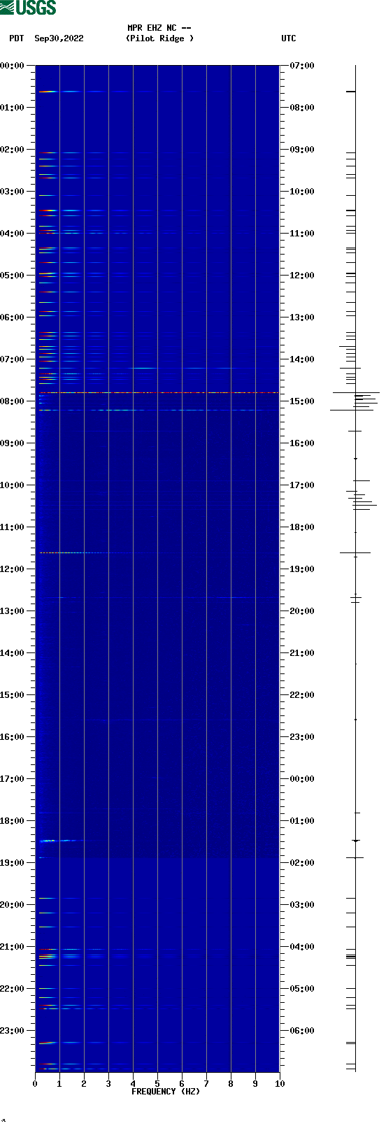 spectrogram plot