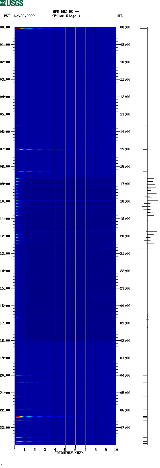 spectrogram plot