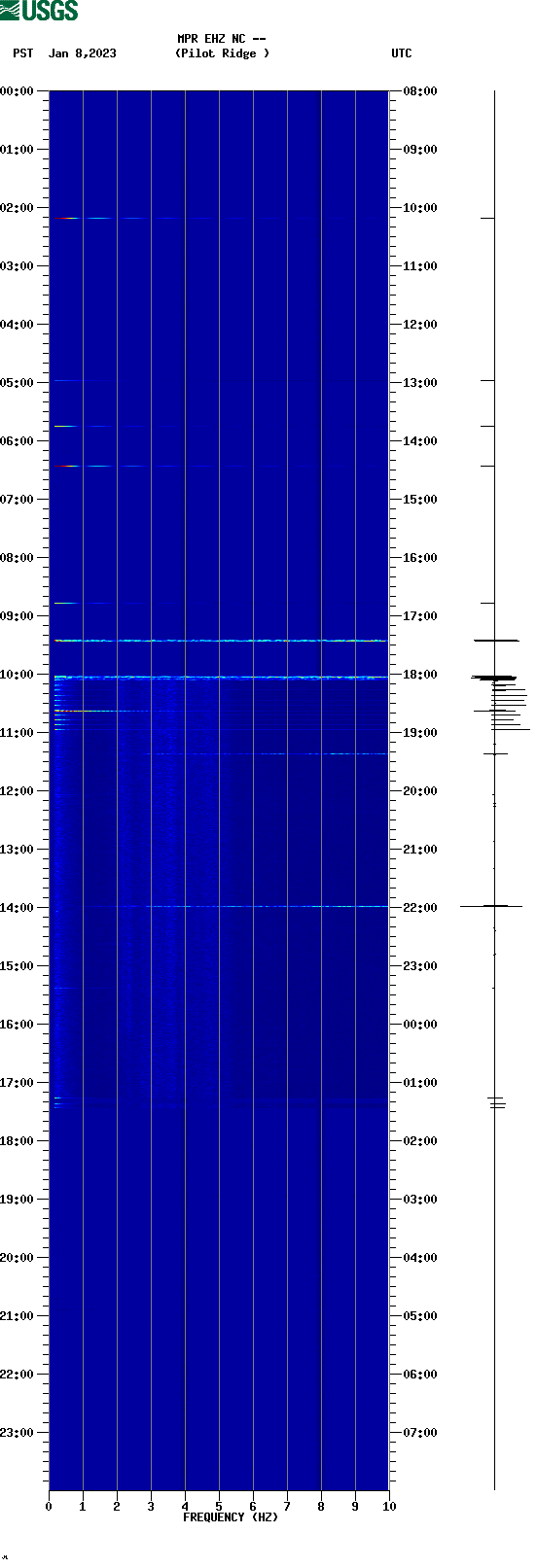 spectrogram plot