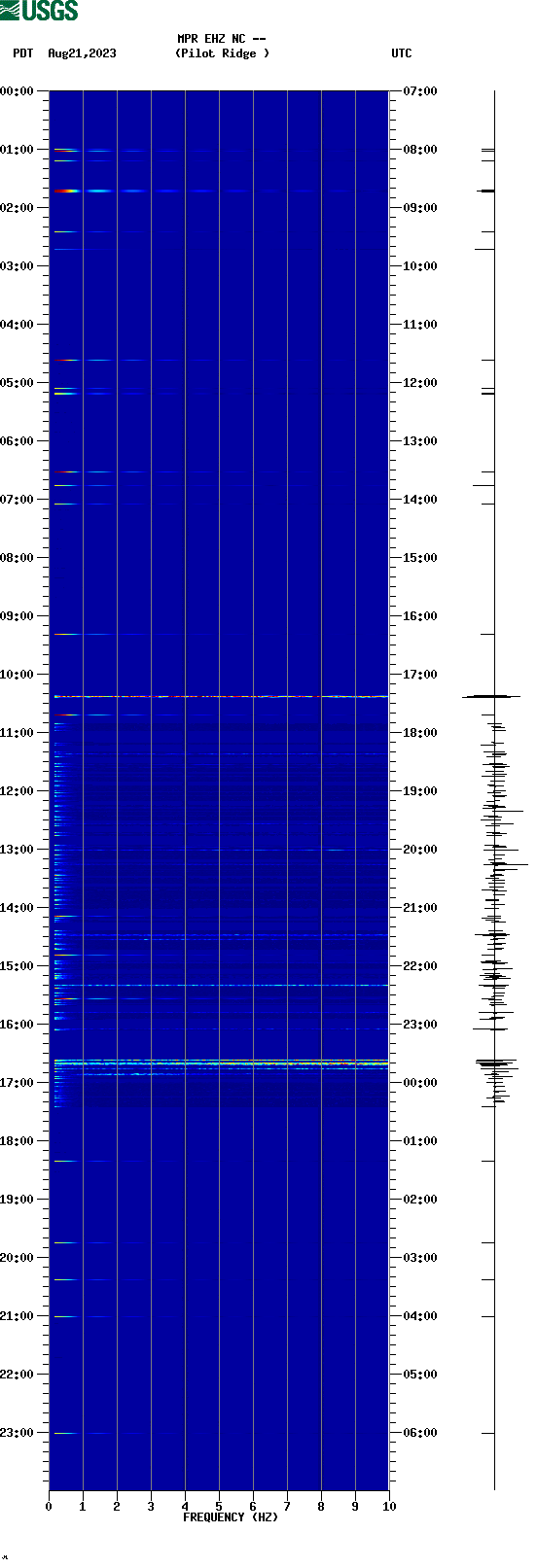 spectrogram plot