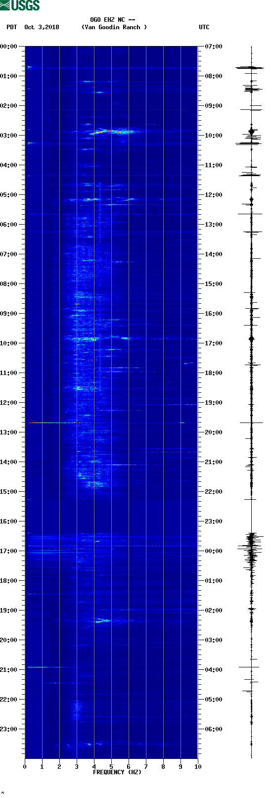 spectrogram plot