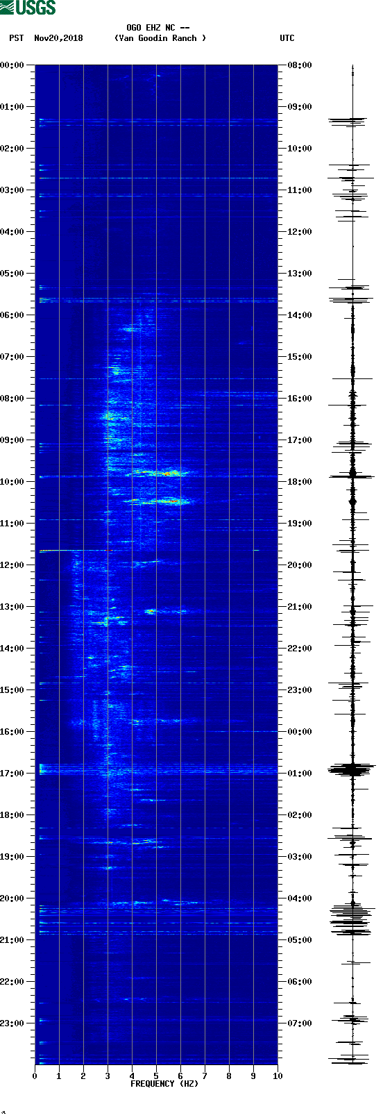 spectrogram plot