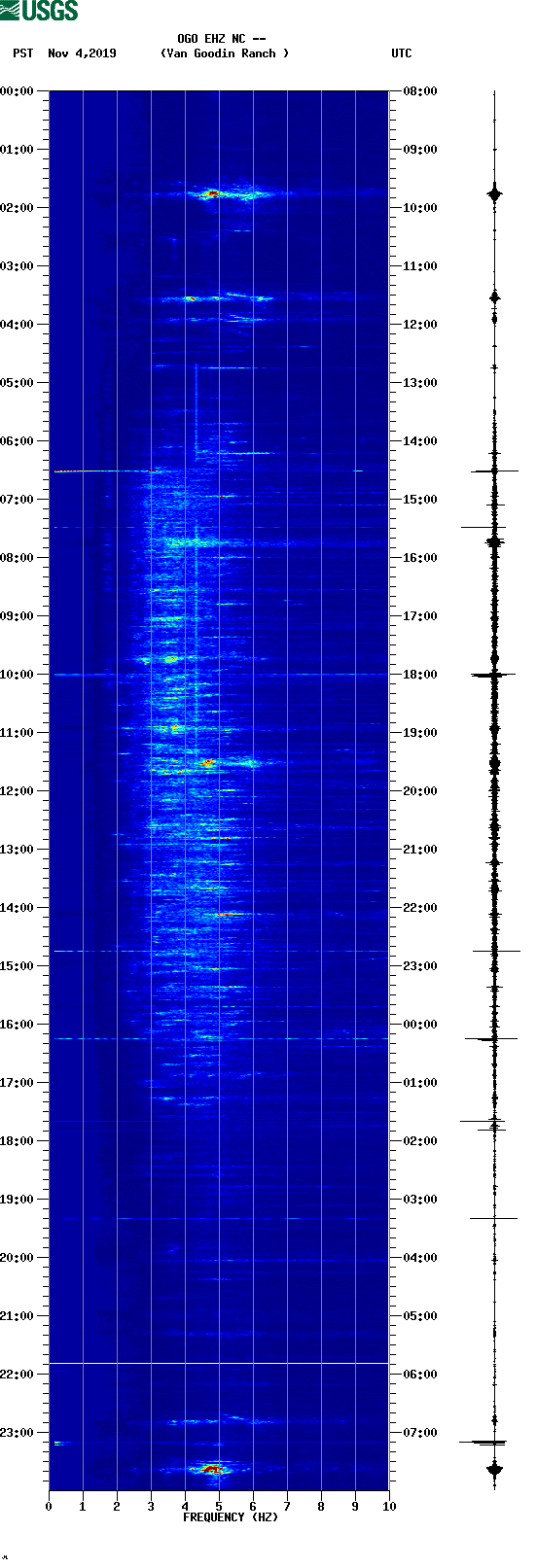 spectrogram plot