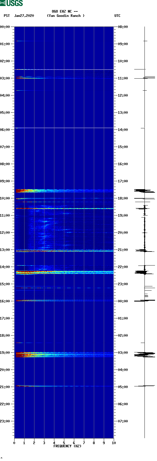 spectrogram plot