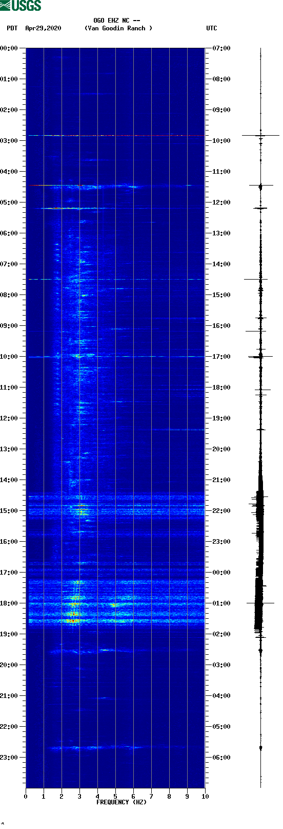 spectrogram plot