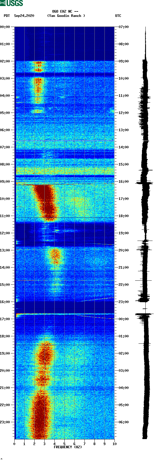 spectrogram plot