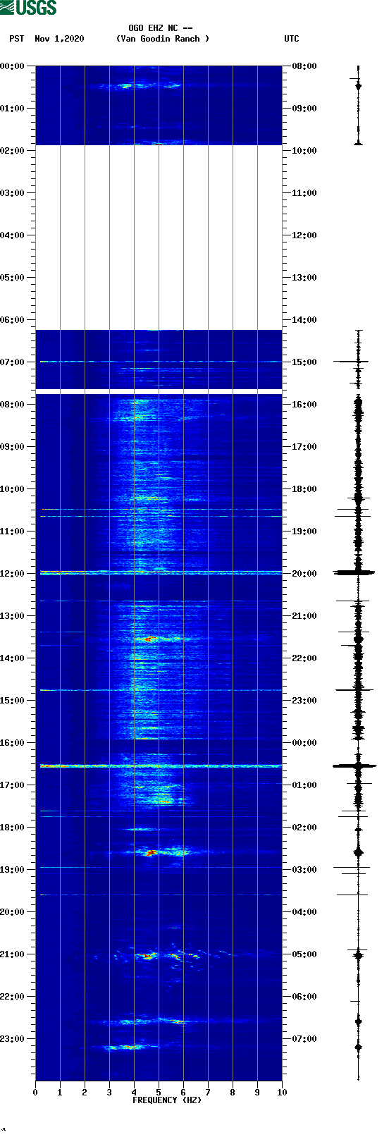 spectrogram plot