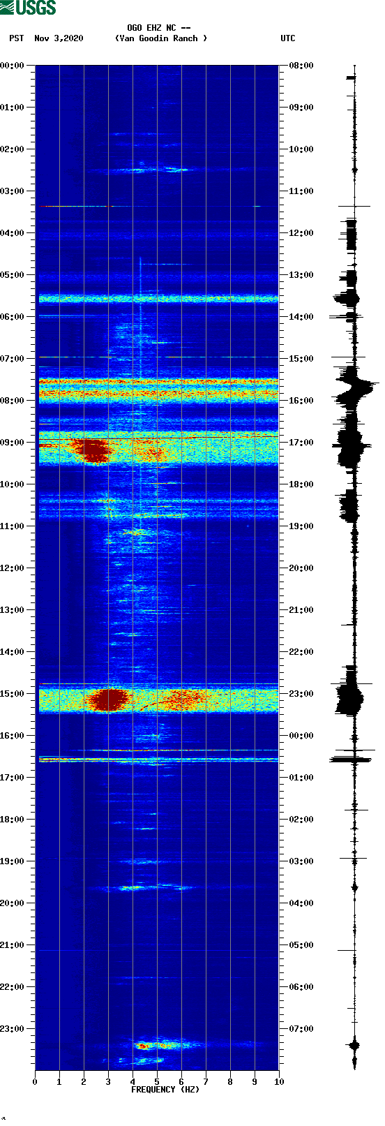 spectrogram plot