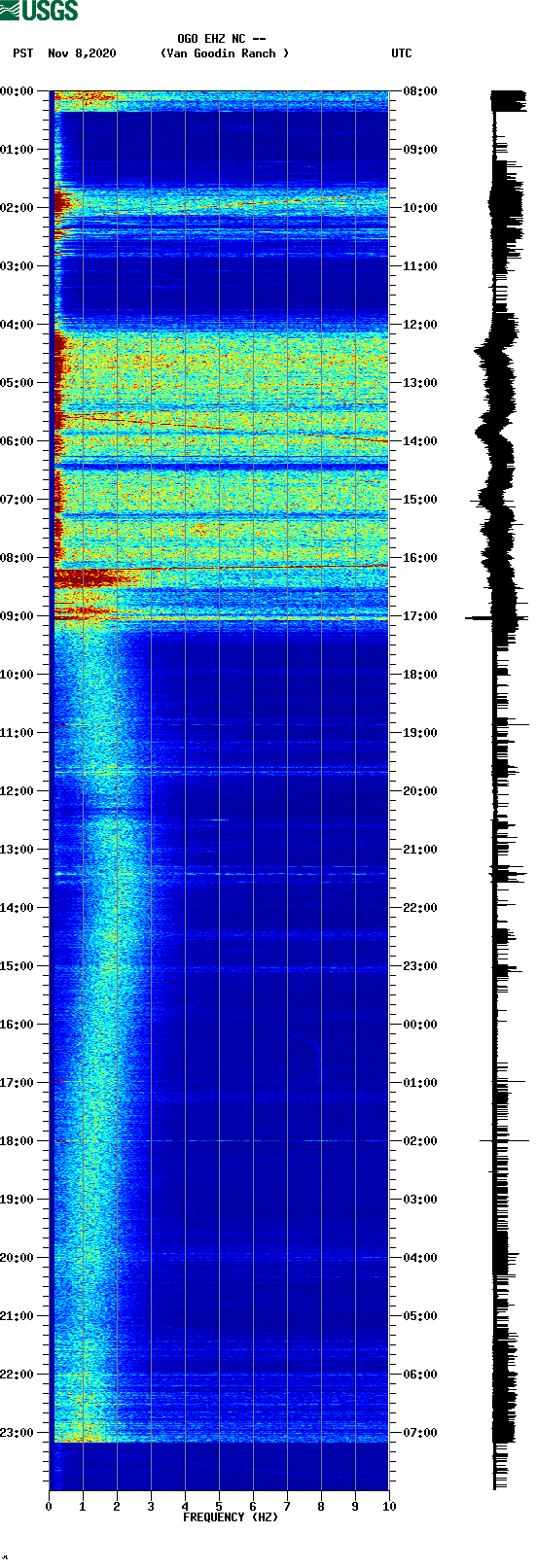 spectrogram plot