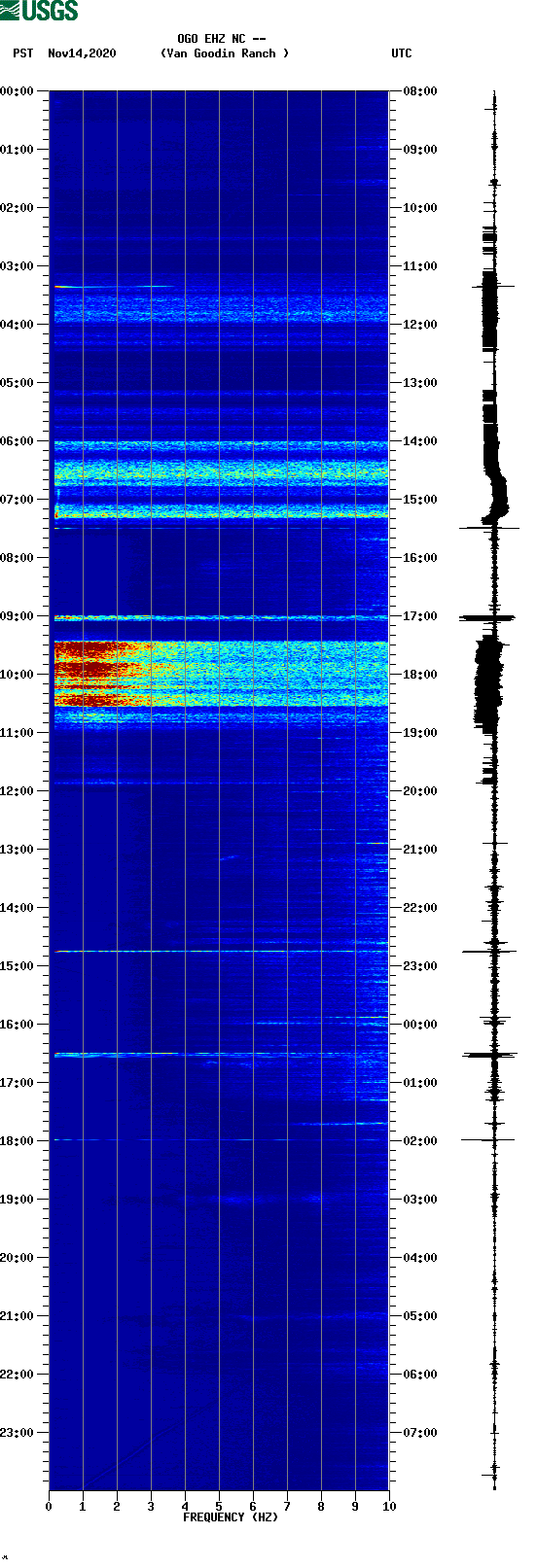 spectrogram plot