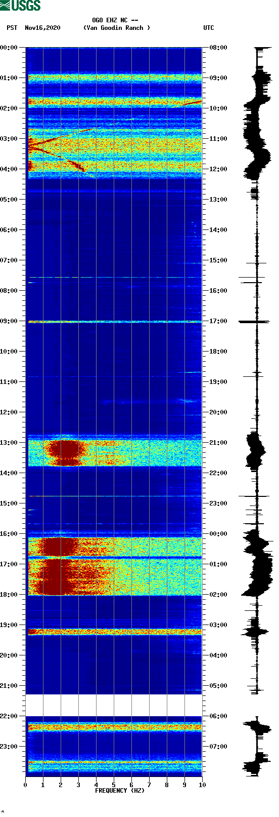 spectrogram plot