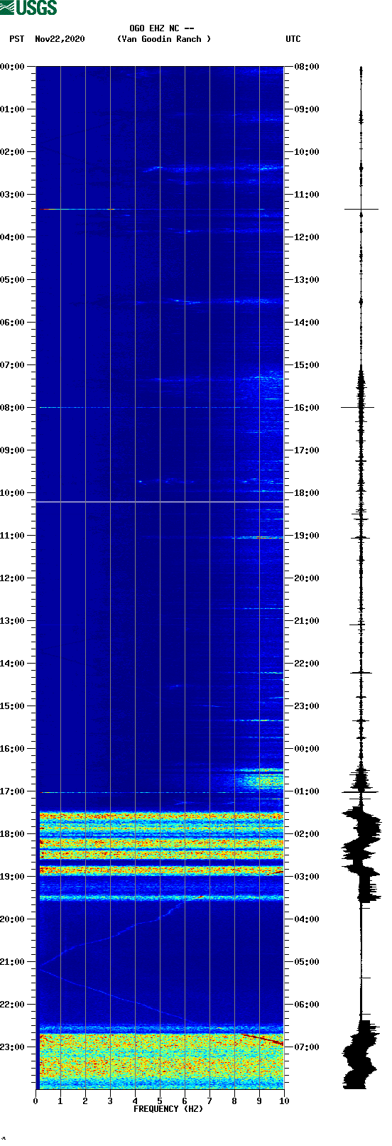 spectrogram plot