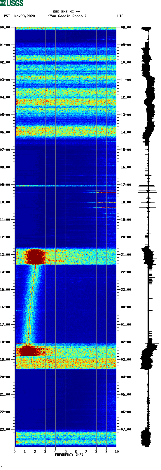 spectrogram plot