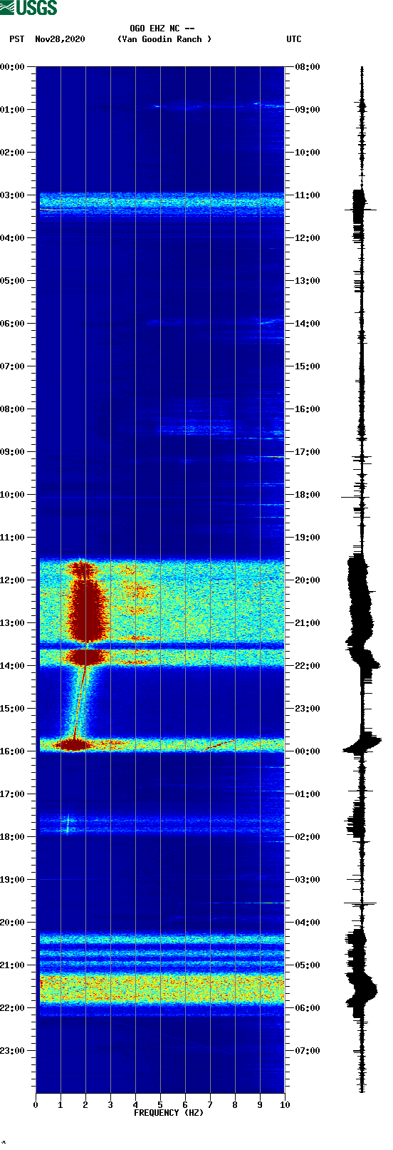 spectrogram plot