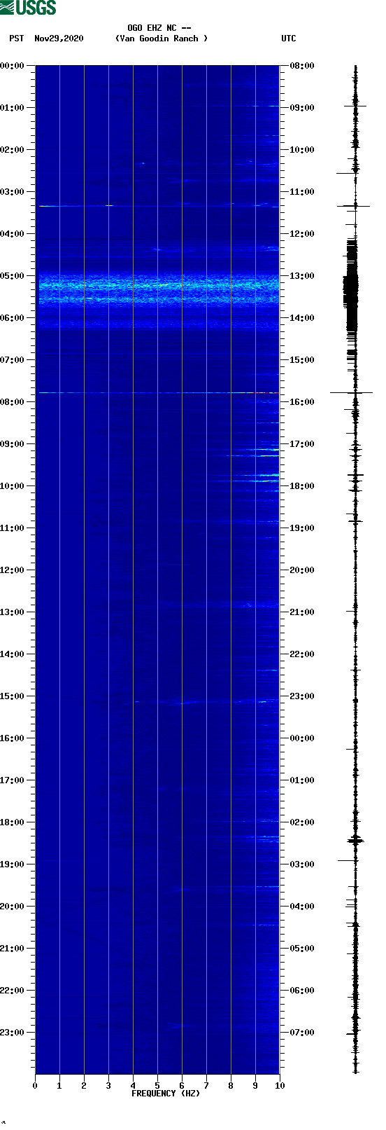 spectrogram plot