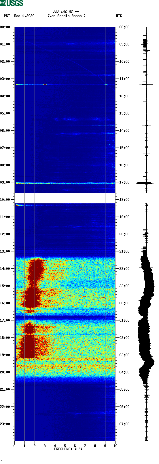 spectrogram plot