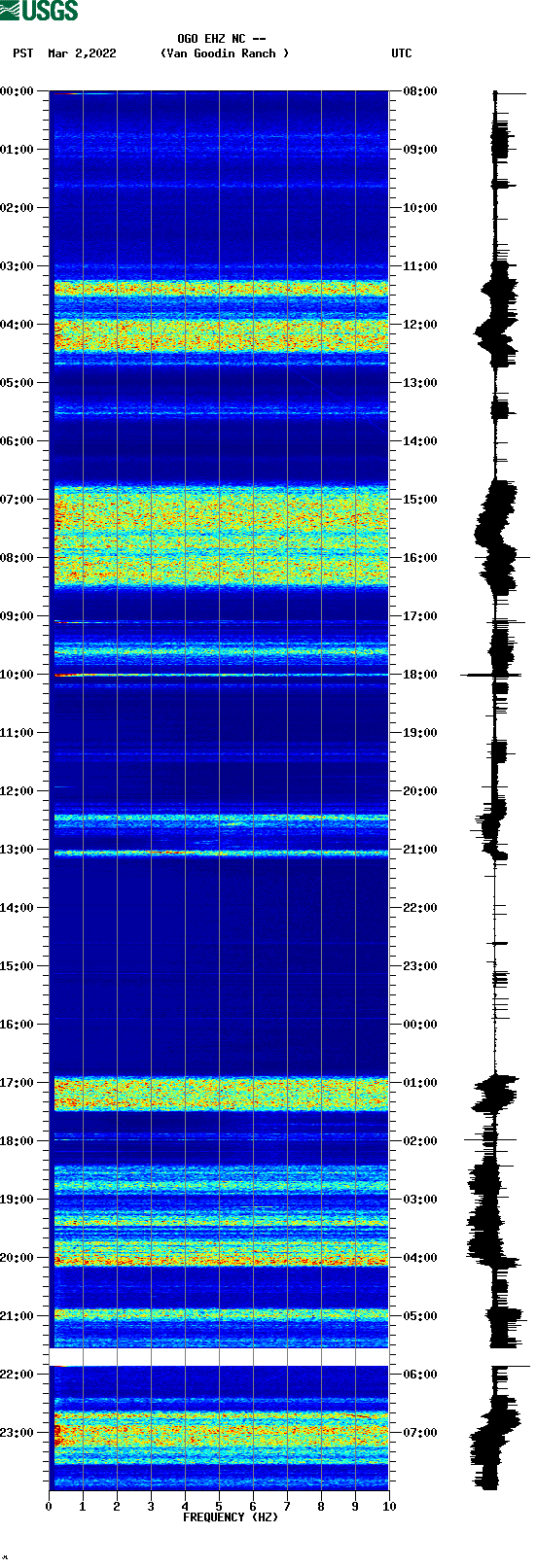 spectrogram plot