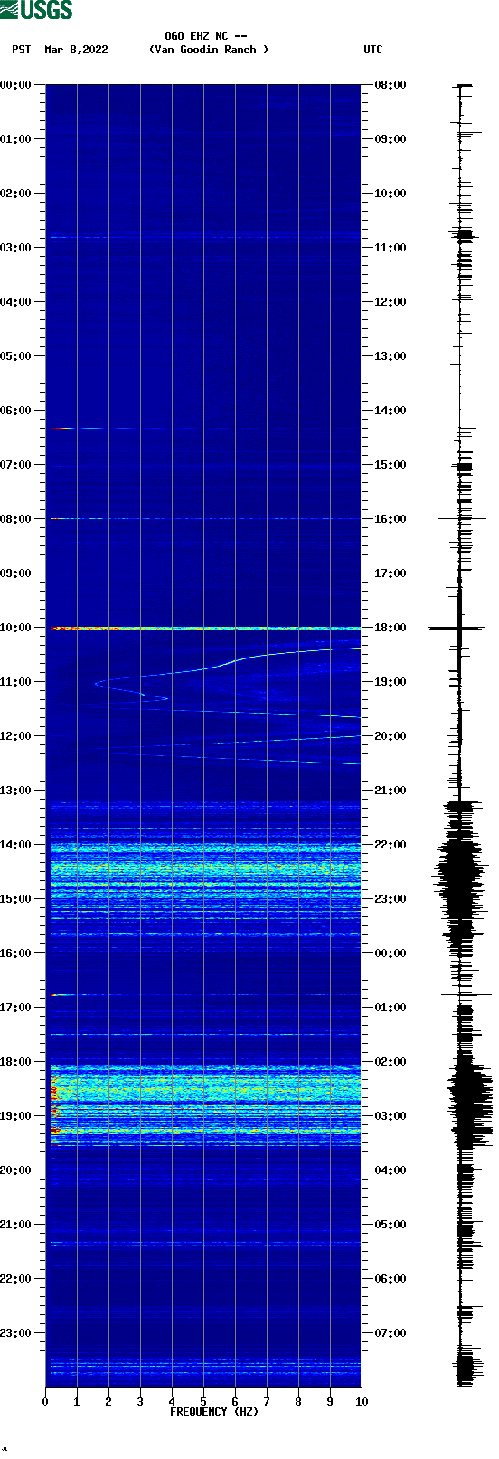 spectrogram plot