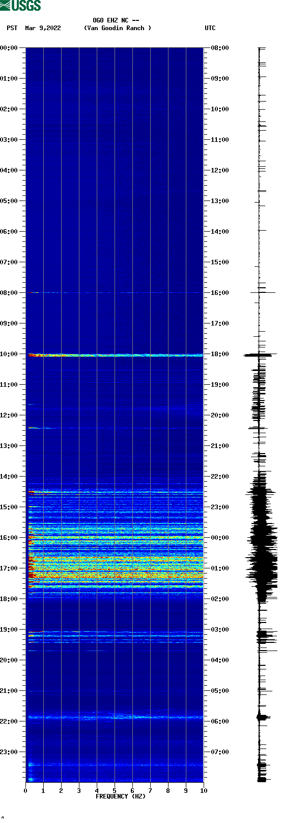 spectrogram plot