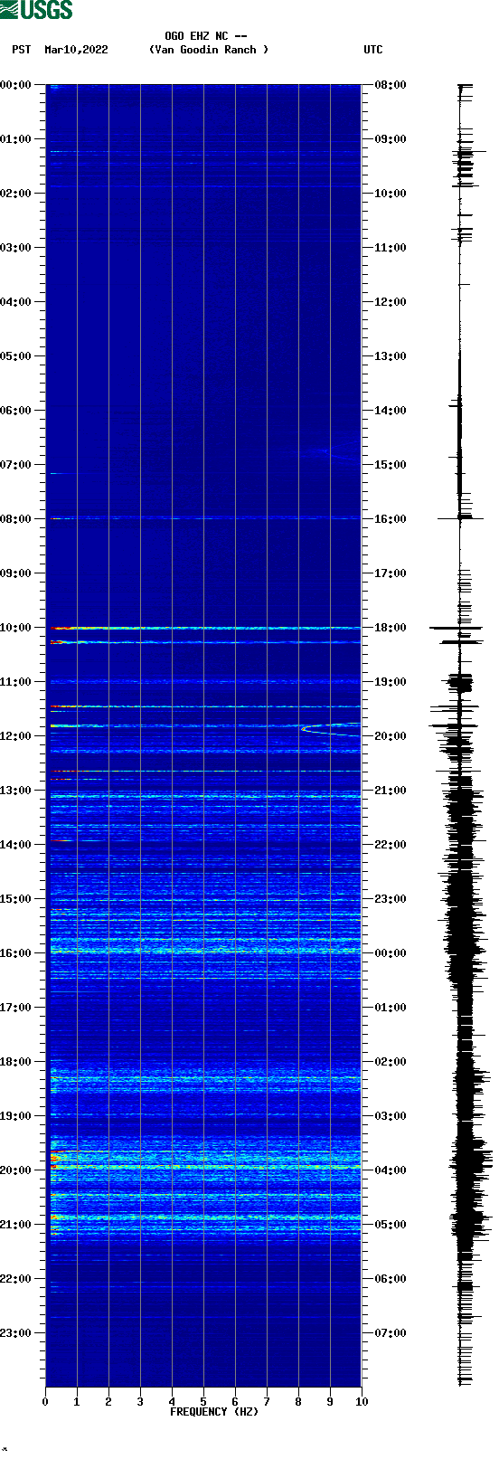 spectrogram plot