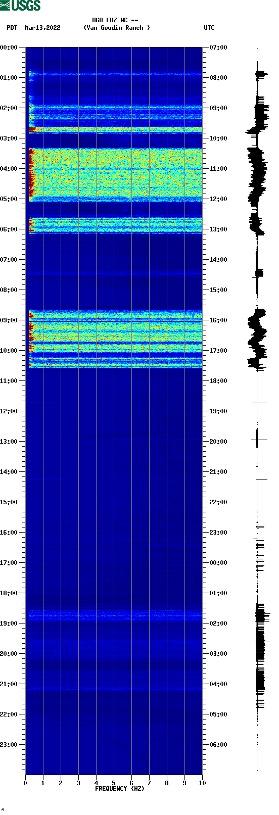 spectrogram plot