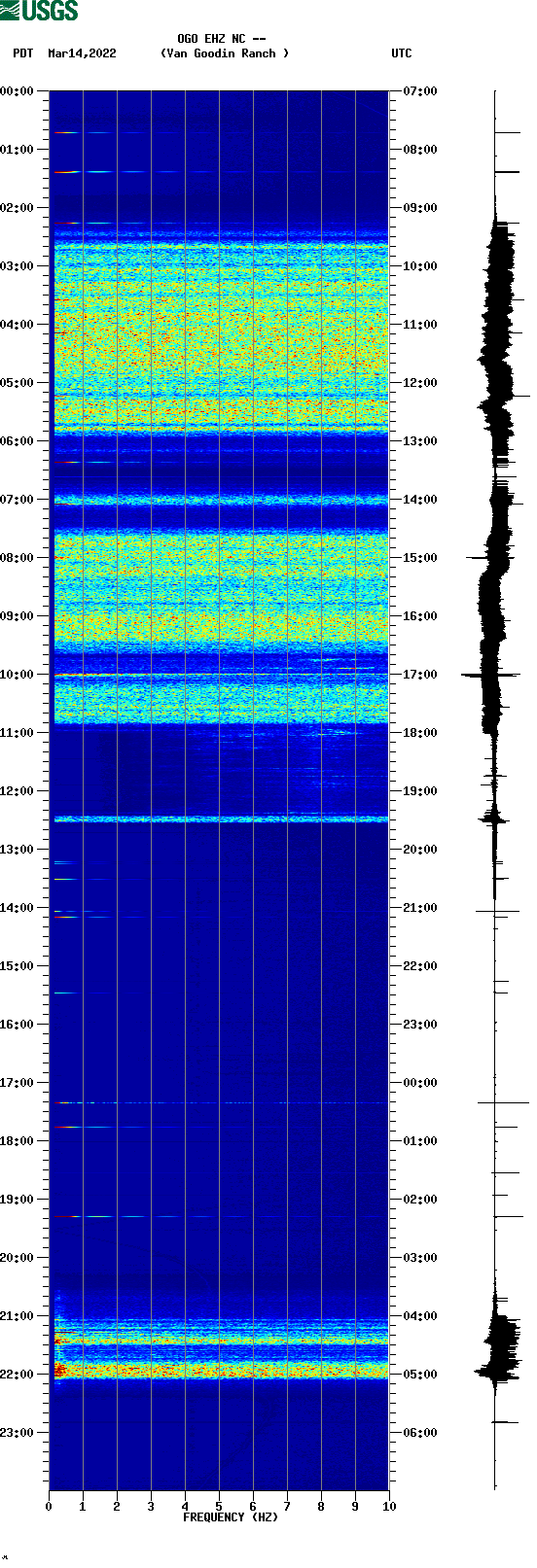 spectrogram plot