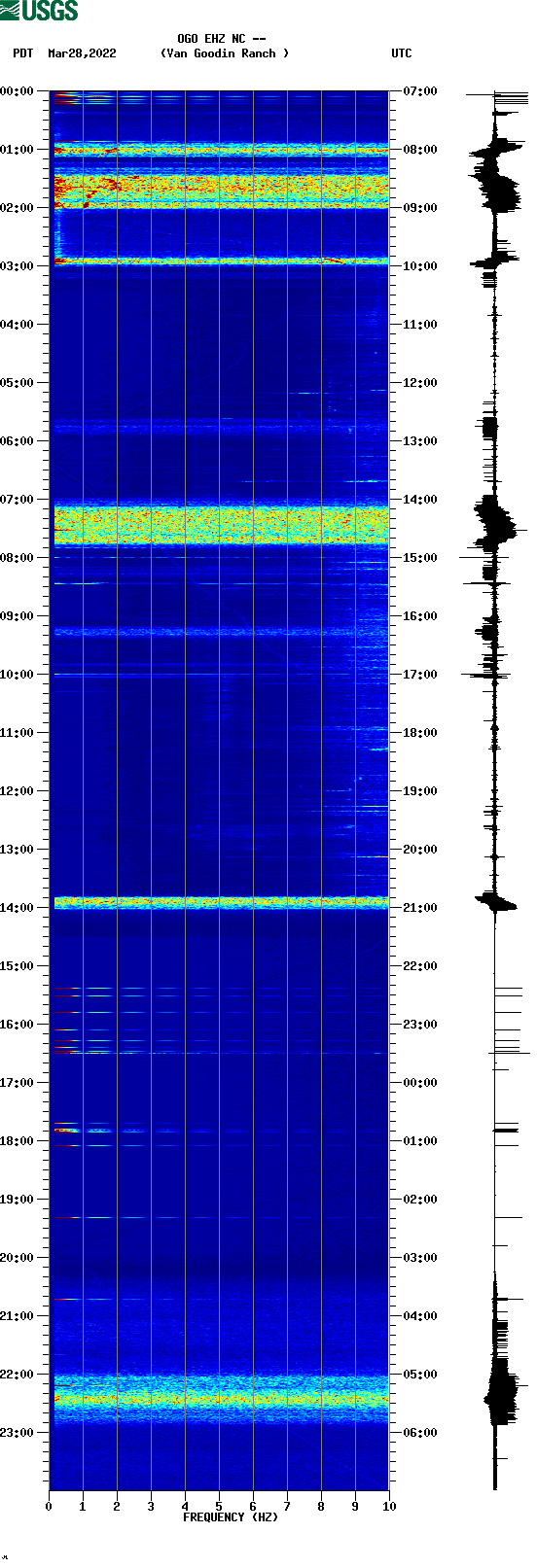 spectrogram plot