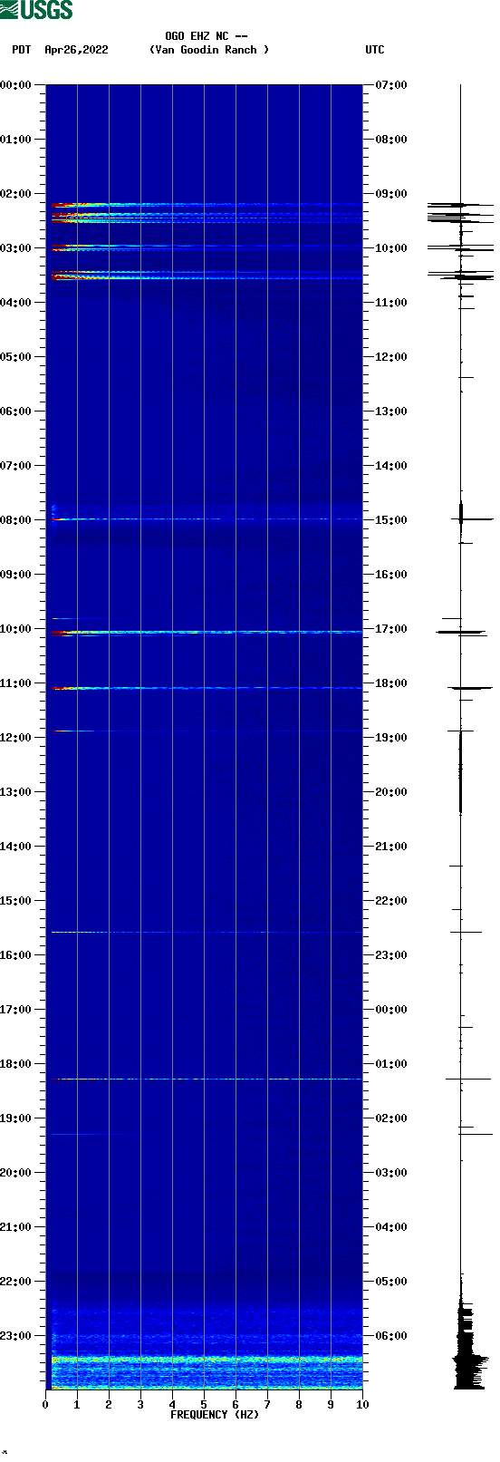 spectrogram plot