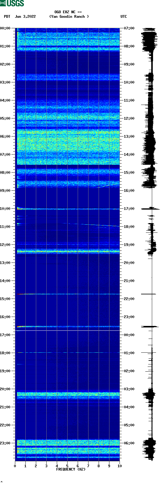 spectrogram plot