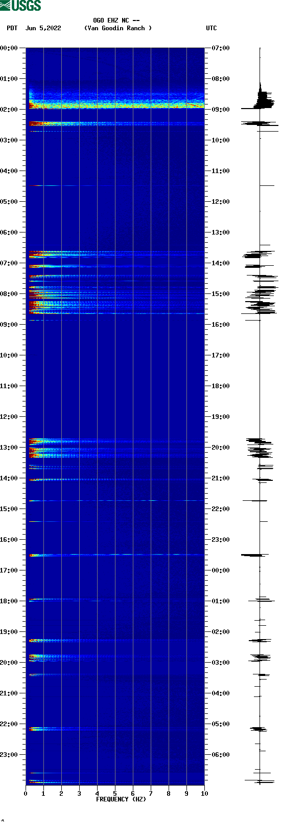 spectrogram plot