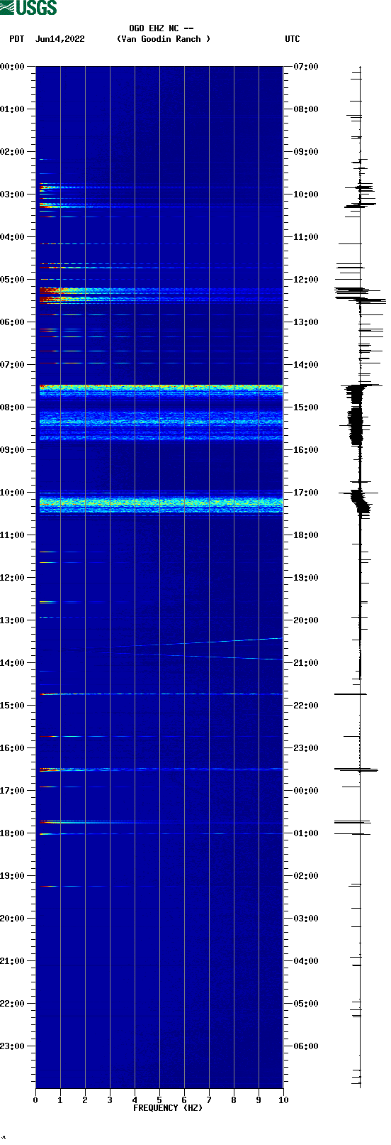 spectrogram plot