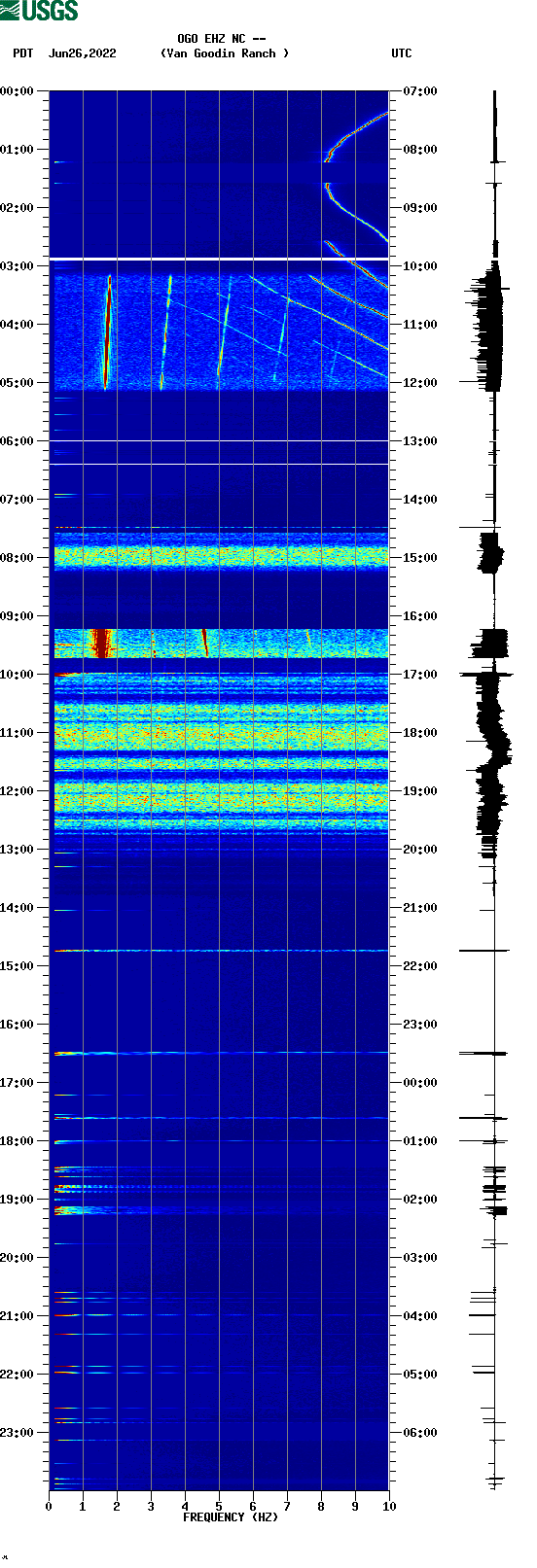 spectrogram plot