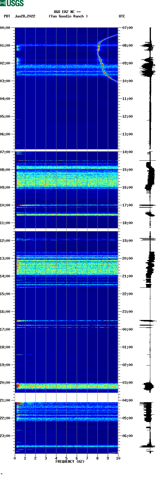 spectrogram plot