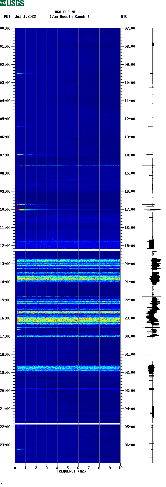 spectrogram plot