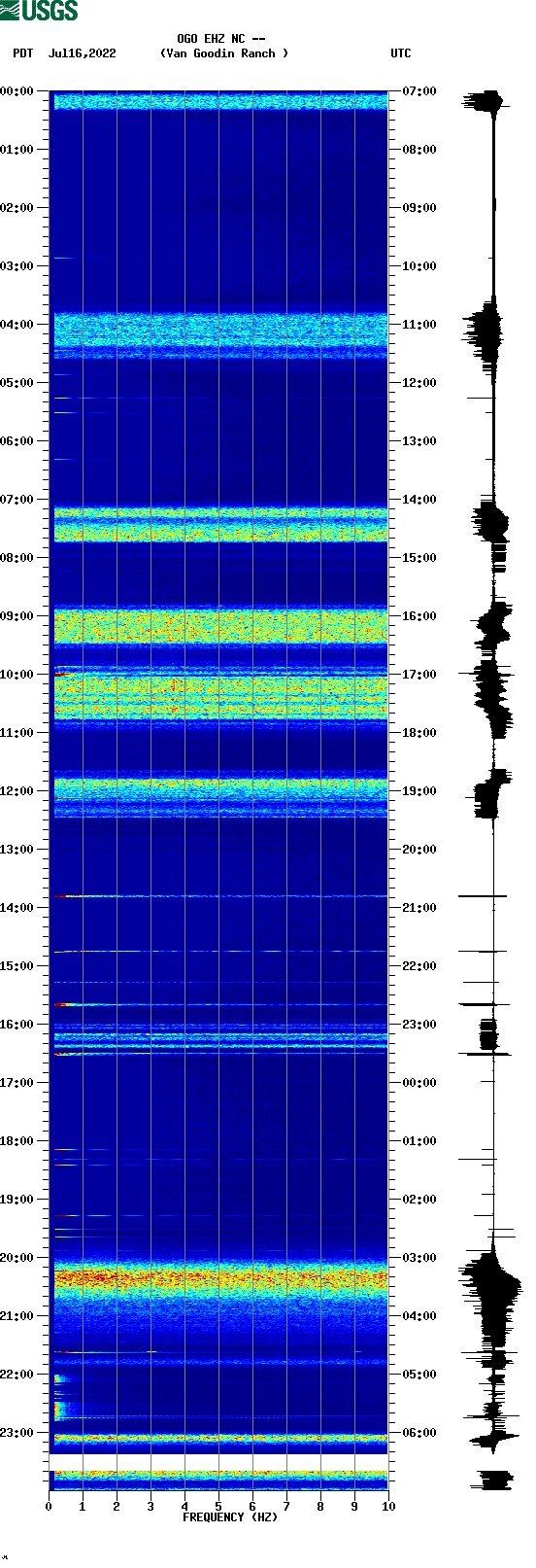 spectrogram plot