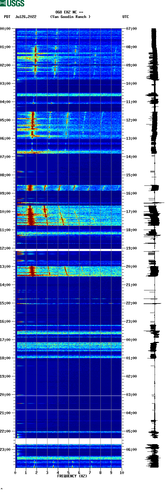 spectrogram plot