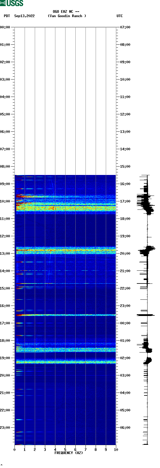 spectrogram plot