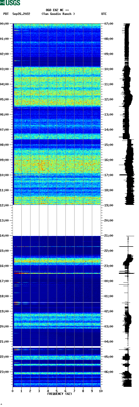 spectrogram plot