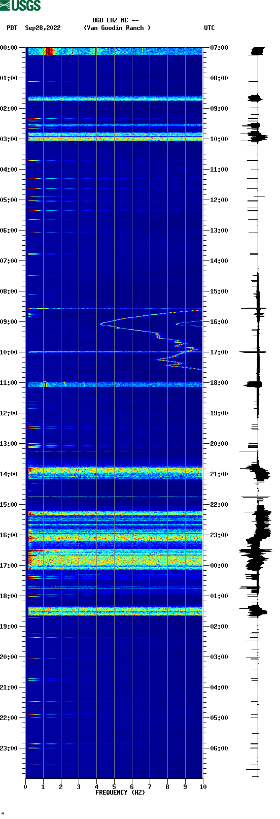 spectrogram plot