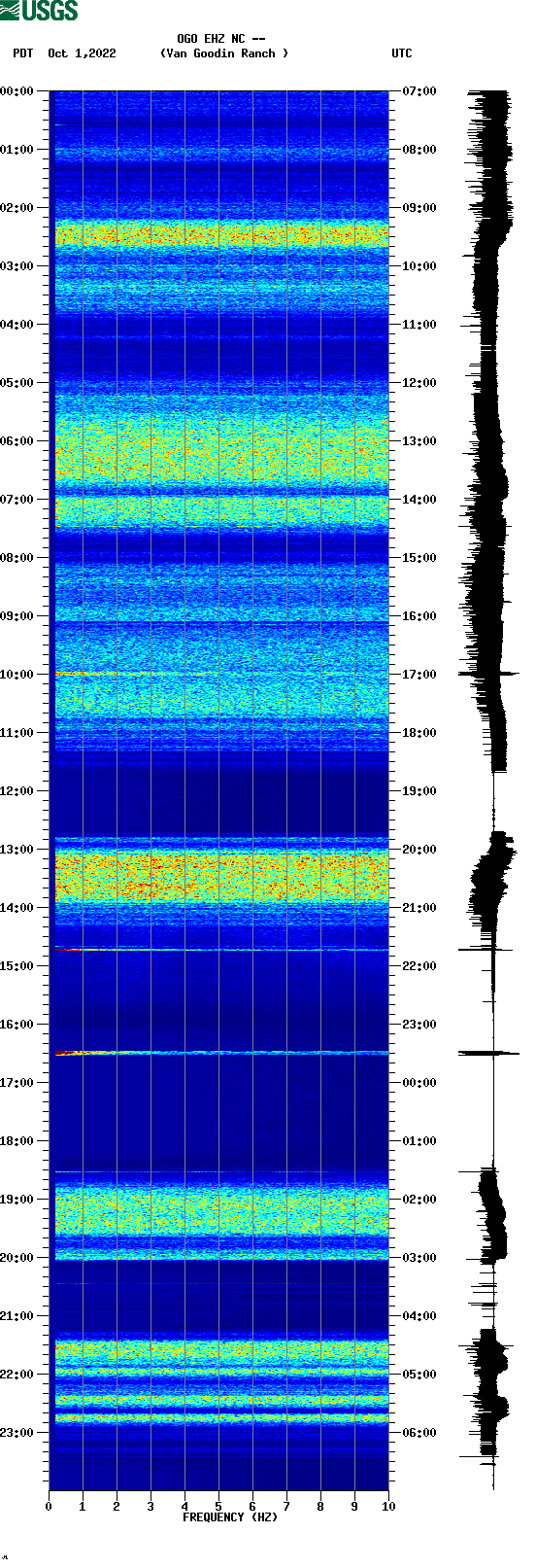 spectrogram plot