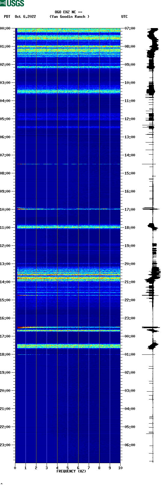 spectrogram plot