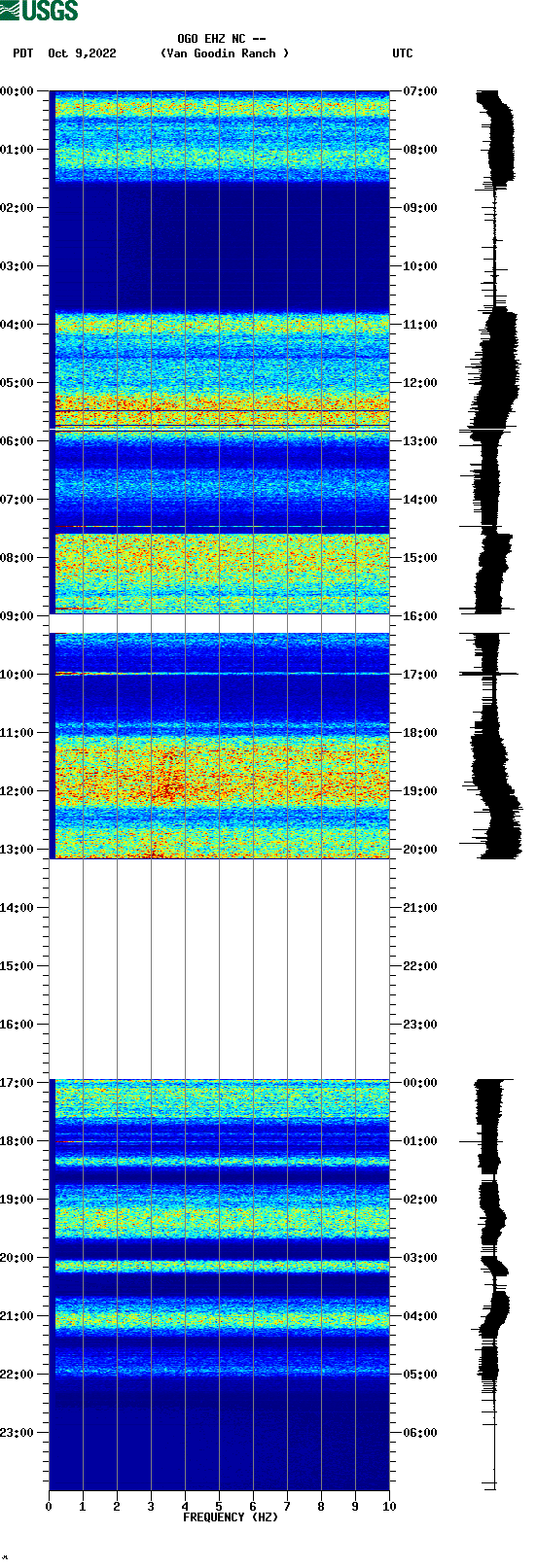 spectrogram plot