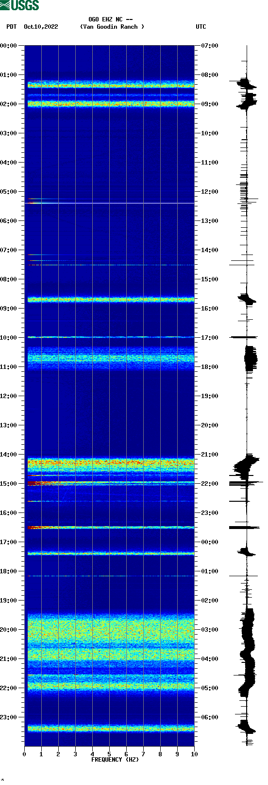 spectrogram plot